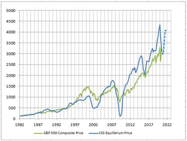 S&P 500 Composite Index compared to the CSS asset pricing formula